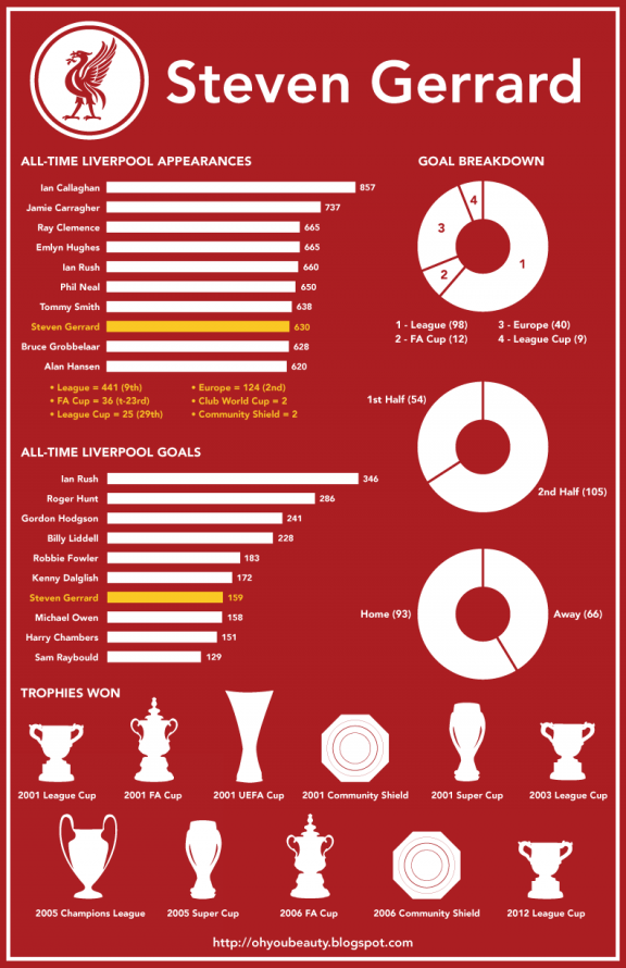 steven gerrard_infographic